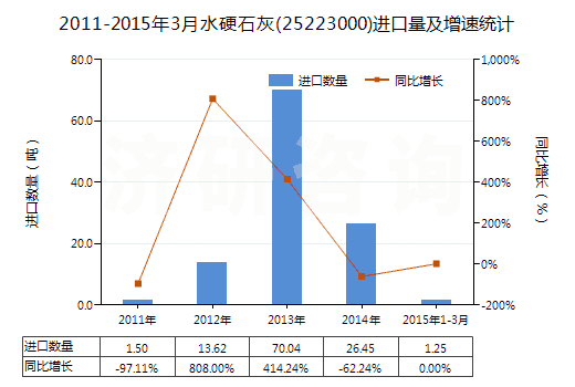 2011-2015年3月水硬石灰(25223000)進口量及增速統(tǒng)計